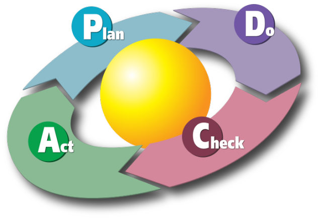 PDCA 循环